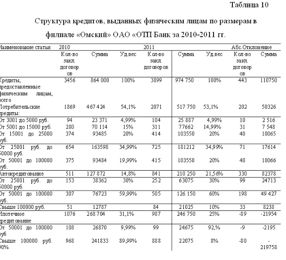 Диплом Кредитование физических лиц уникальность 49%