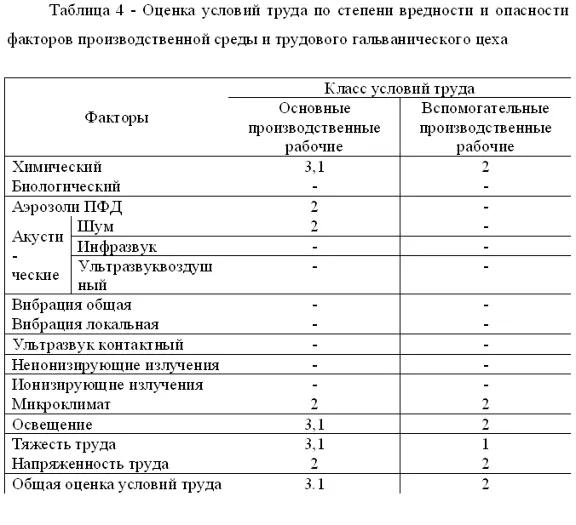Диплом  Улучшение условий труда в гальваническом цехе