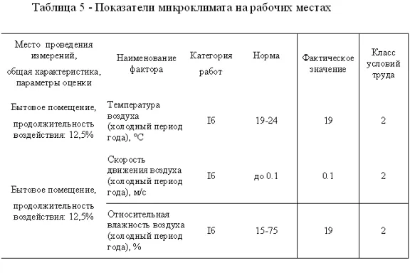 Диплом  Улучшение условий труда в гальваническом цехе
