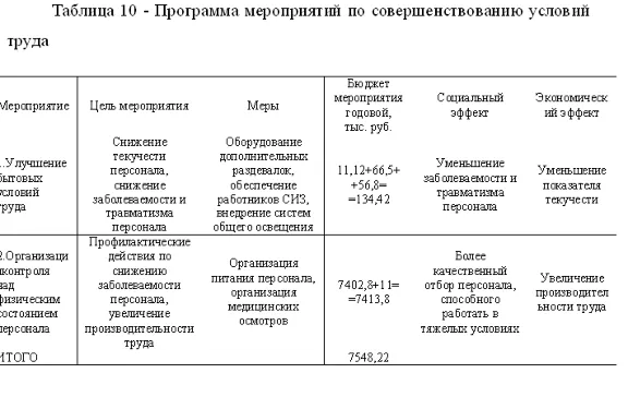 Диплом  Улучшение условий труда в гальваническом цехе