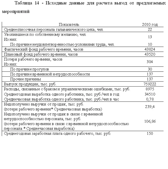 Диплом  Улучшение условий труда в гальваническом цехе