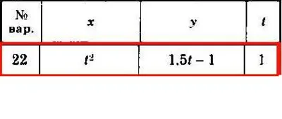 Solution of the K1 version 22 Dievskaya VA Malyshev IA