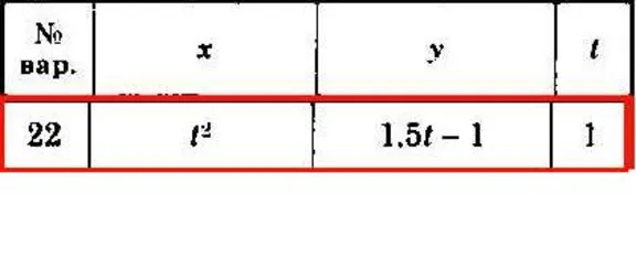 Solution of the K1 version 22 Dievskaya VA Malyshev IA