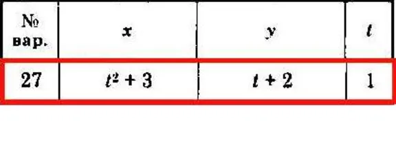 Solution of the K1 version 27 Dievskaya VA Malyshev IA