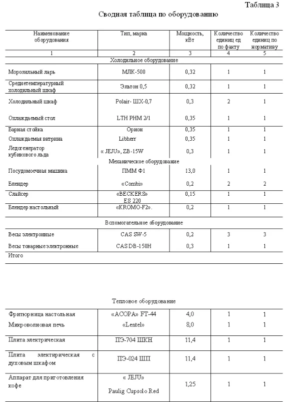 Курсовая Организация рабочих мест в кафе