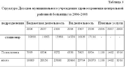 Диплом Доходы и расходы бюджетного учреждения