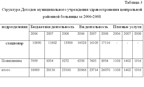 Диплом Доходы и расходы бюджетного учреждения