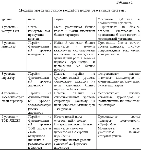 Диплом Мотивация сотрудников в сфере бизнеса продаж