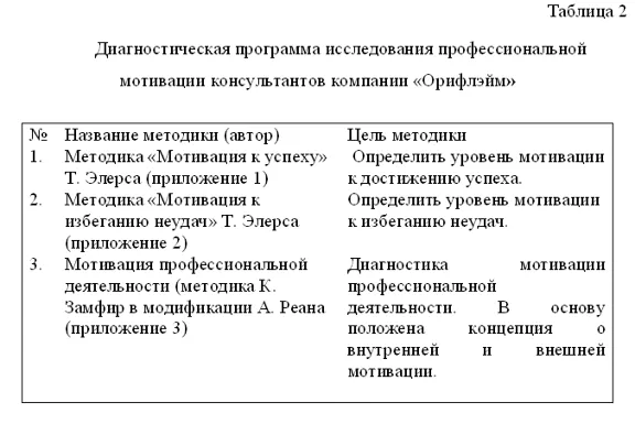 Диплом Мотивация сотрудников в сфере бизнеса продаж
