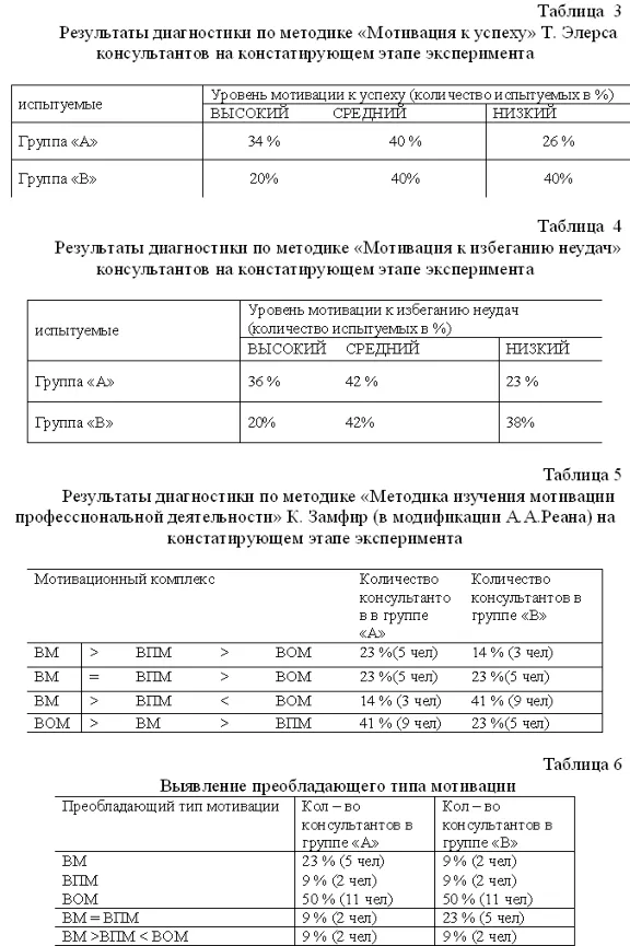 Диплом Мотивация сотрудников в сфере бизнеса продаж
