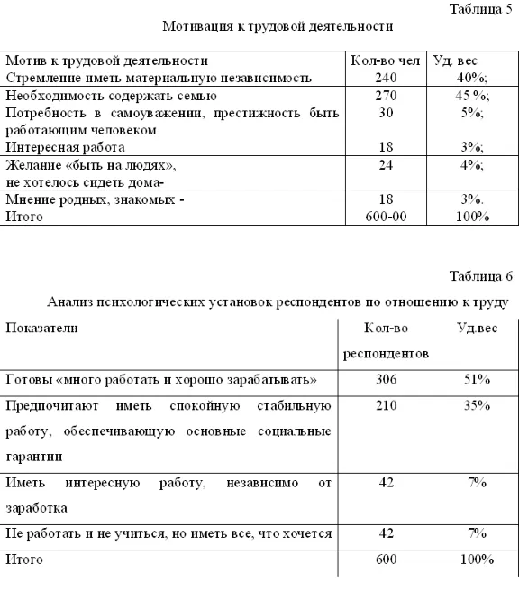 Курсовая Исследование послевузовских ожиданий молодежи