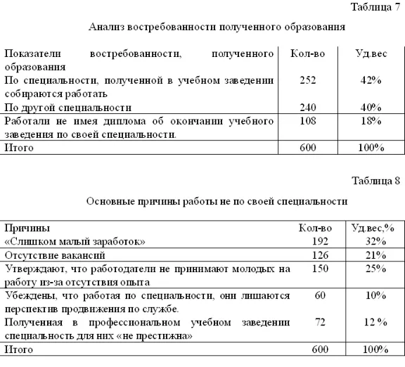 Курсовая Исследование послевузовских ожиданий молодежи