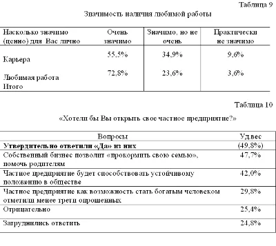 Курсовая Исследование послевузовских ожиданий молодежи