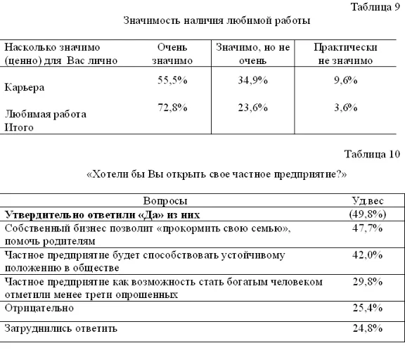Курсовая Исследование послевузовских ожиданий молодежи