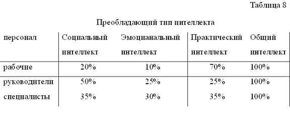 Курсовая Диагностика интеллектуального потенциала