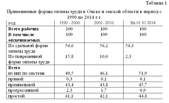Курсовая Совершенствование оплаты труда 56,98% уникаль