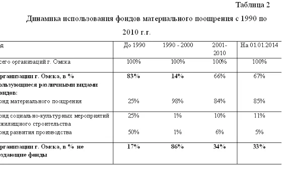 Курсовая Совершенствование оплаты труда 56,98% уникаль