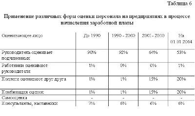 Курсовая Совершенствование оплаты труда 56,98% уникаль