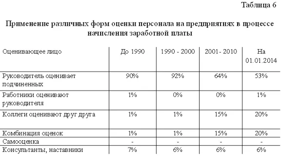 Курсовая Совершенствование оплаты труда 56,98% уникаль