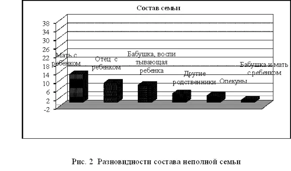 Курсовая Социальная адаптация детей из неполных семей