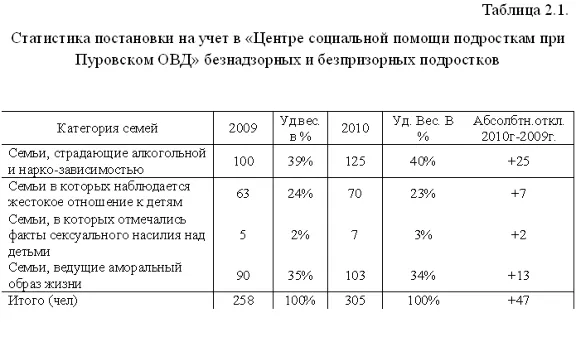 Term Social Work with bezprizor-mi and beznadzor-and