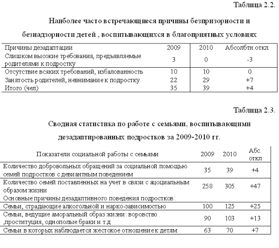 Term Social Work with bezprizor-mi and beznadzor-and