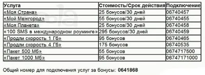 БОНУСЫ Счастливое время Билайн от 300 до 1500