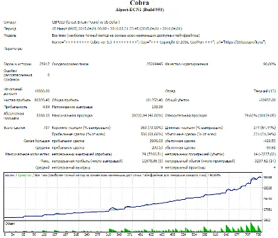 Советник Cobra 1.3 Видео стратегии. Новичкам бонус 100$