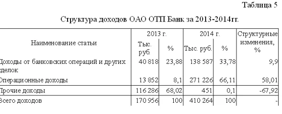 Курсовая Аудит доходов банка