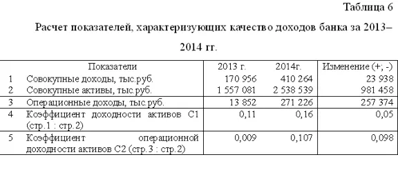 Курсовая Аудит доходов банка