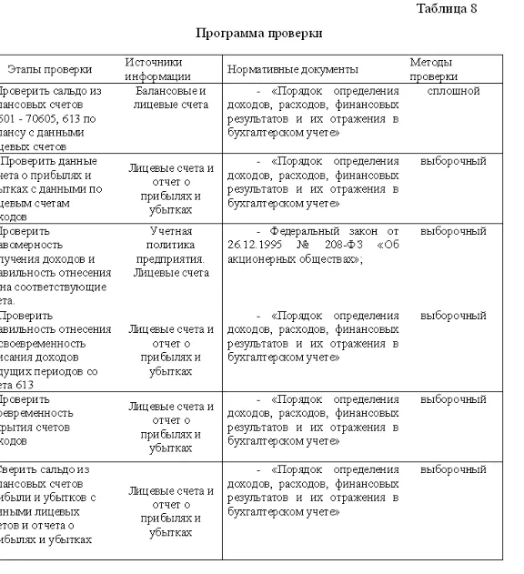 Курсовая Аудит доходов банка