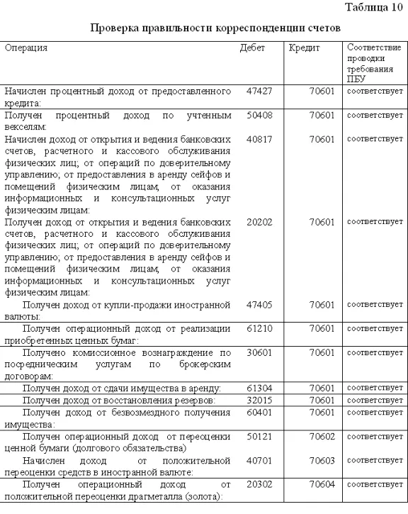 Курсовая Аудит доходов банка