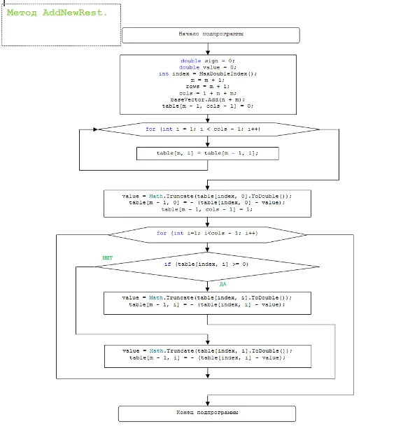 Gomory method. Coursework and sources. C #.