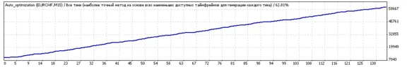Уникальный самооптимизирующийся советник GoodProfit