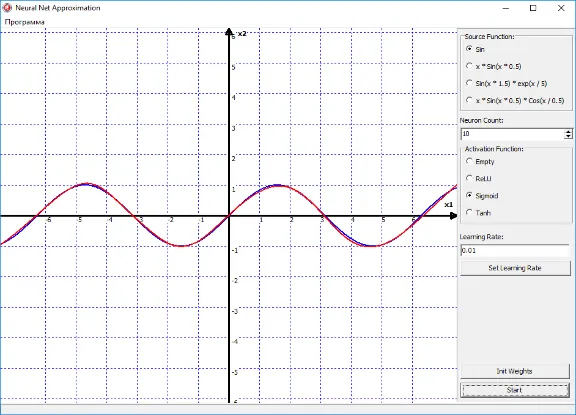 Functions approximation by a neural network. Delphi.