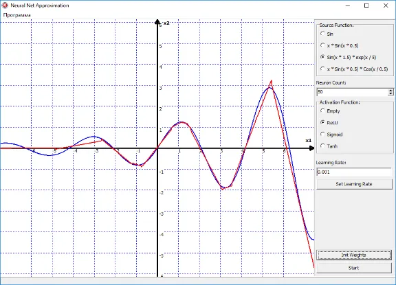 Functions approximation by a neural network. Delphi.