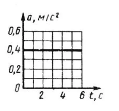 Solution of task 7.3.4 from the collection of Kepe OE