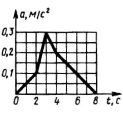 Solution of task 13.1.2 from the collection of Kepe OE