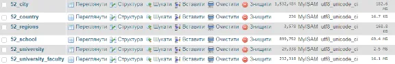 MySQL dump базы Стран, Городов, Школ, Вузов Всего Мира