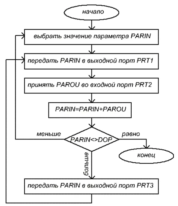 Разработка программы для КР580 на Ассемблере