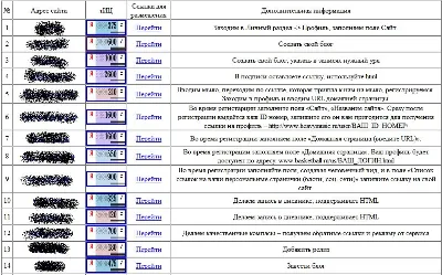 Самая большая база трастовых сайтов для поднятия ТИЦ PR