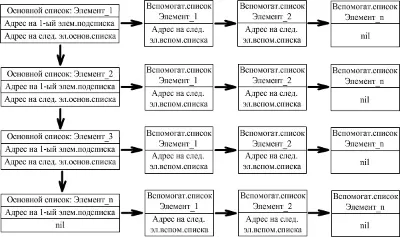 Coursework (Software implementation of dynamic lists)
