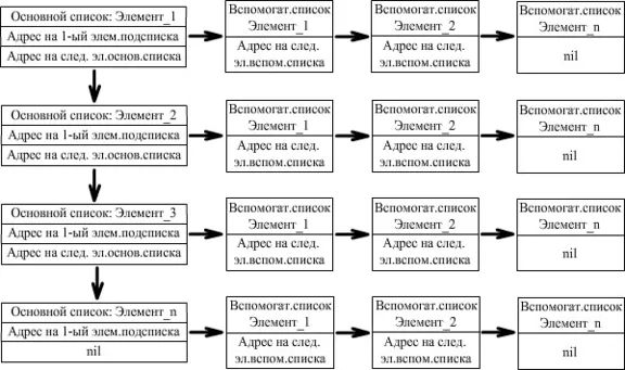 Coursework (Software implementation of dynamic lists)