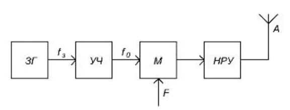 RTTSS: the passage of signals along the radio path