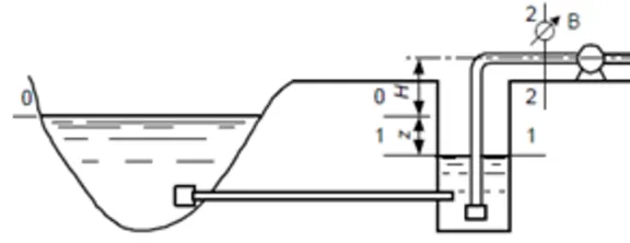 Water from the river is fed through a gravity pipe of l