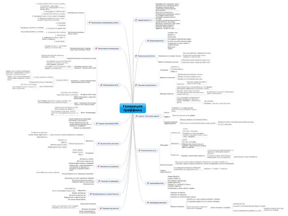 Mind Mapping traffic
