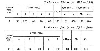 Решебник Тарг С.М. задача Д9 В50 (рис 5 усл 0) 1989 год