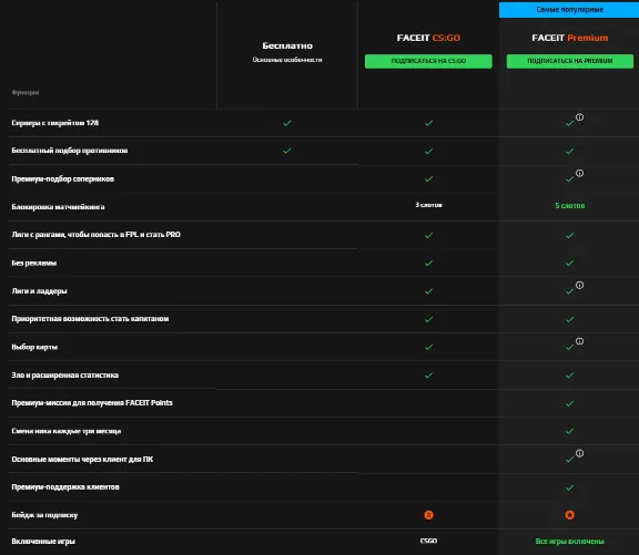 ⭐ FACEIT CS2 Premium подписка 1-3 месяцев + ESEA ✅