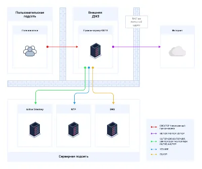 Полный гайд по установке прокси-сервера на базе KWTS