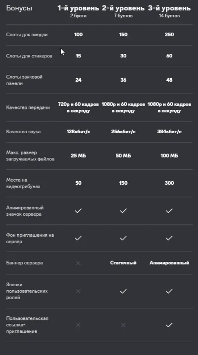 🚀БУСТ СЕРВЕРА DISCORD NITRO 🌍 1-3 МЕСЯЦА ❇️ГАРАНТИЯ❇️